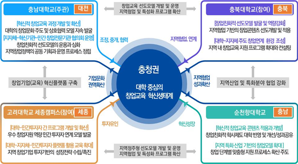 충청권 대학중심의 창업교육 혁신 생태계